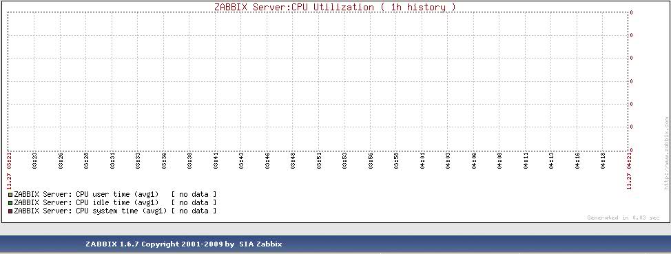 Zabbix graph, no data